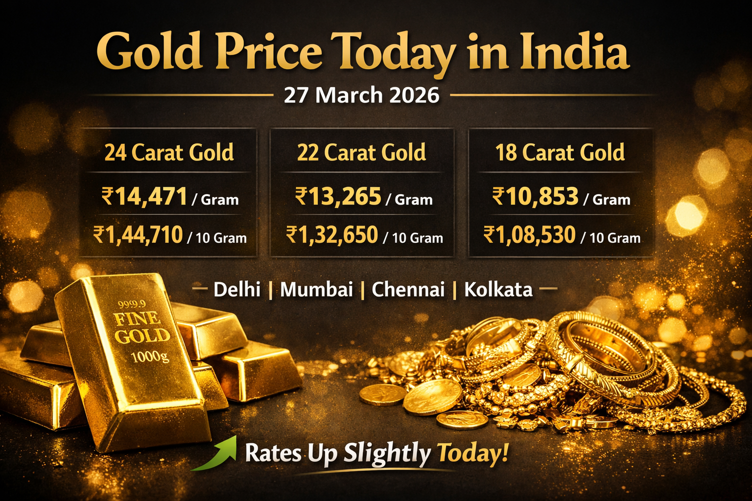 Check the latest gold price in India today (27 March 2026) including 24K, 22K, and 18K gold rates per gram and per 10 grams. See updated gold prices in major cities like Delhi, Mumbai, Chennai, and Kolkata, along with a quick explanation of why gold prices change daily.